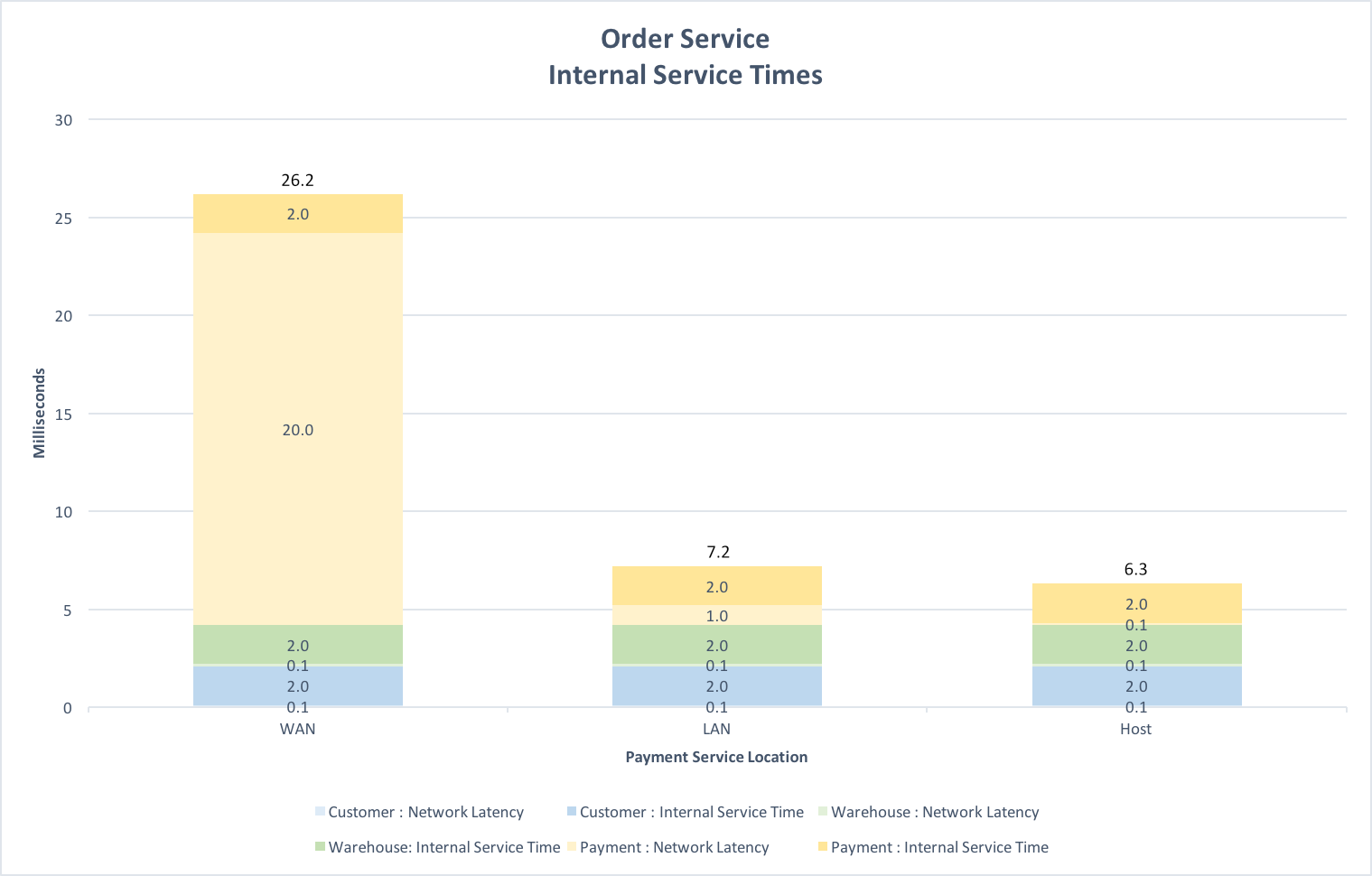 Order Service Internal Service Times